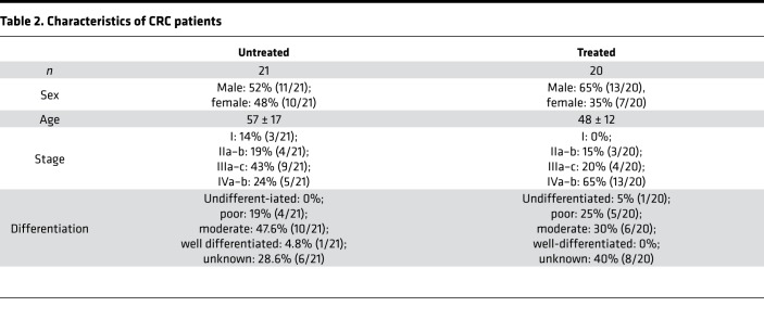 graphic file with name jciinsight-3-97022-g007.jpg