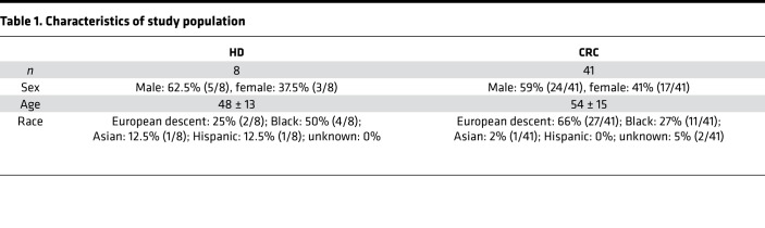 graphic file with name jciinsight-3-97022-g006.jpg