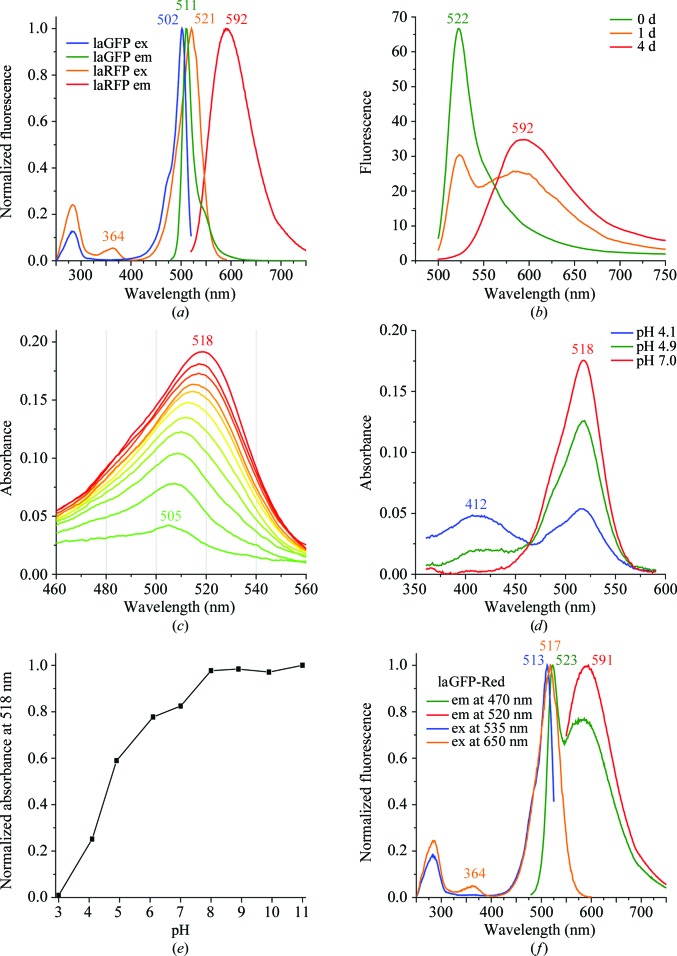 Figure 2