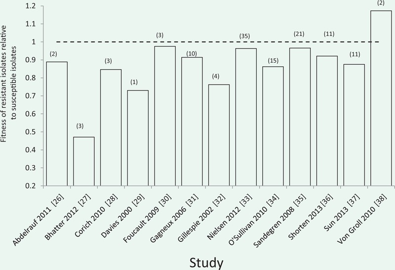 Box 1. Fitness of antibiotic resistant clinical isolates