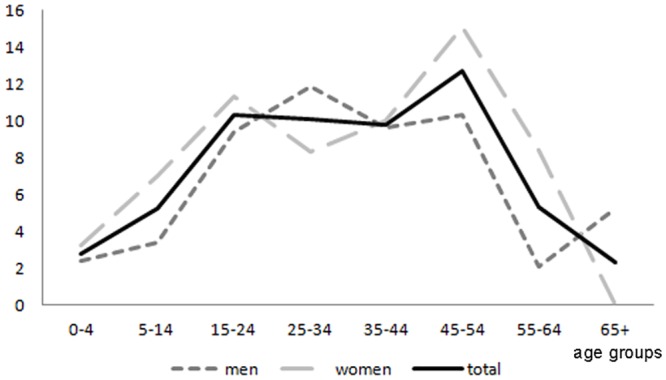 Fig 3