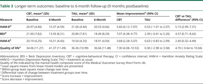 graphic file with name NEUROLOGY2019021311TT3.jpg