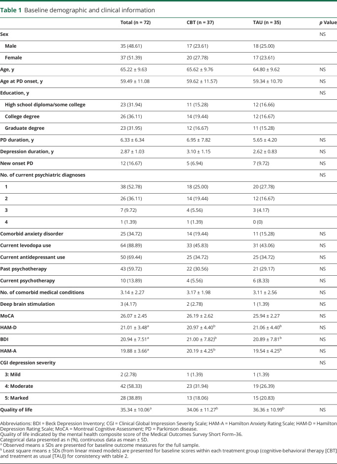 graphic file with name NEUROLOGY2019021311TT1.jpg