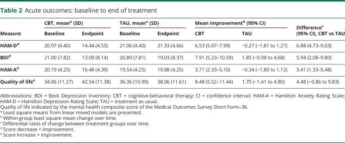 graphic file with name NEUROLOGY2019021311TT2.jpg