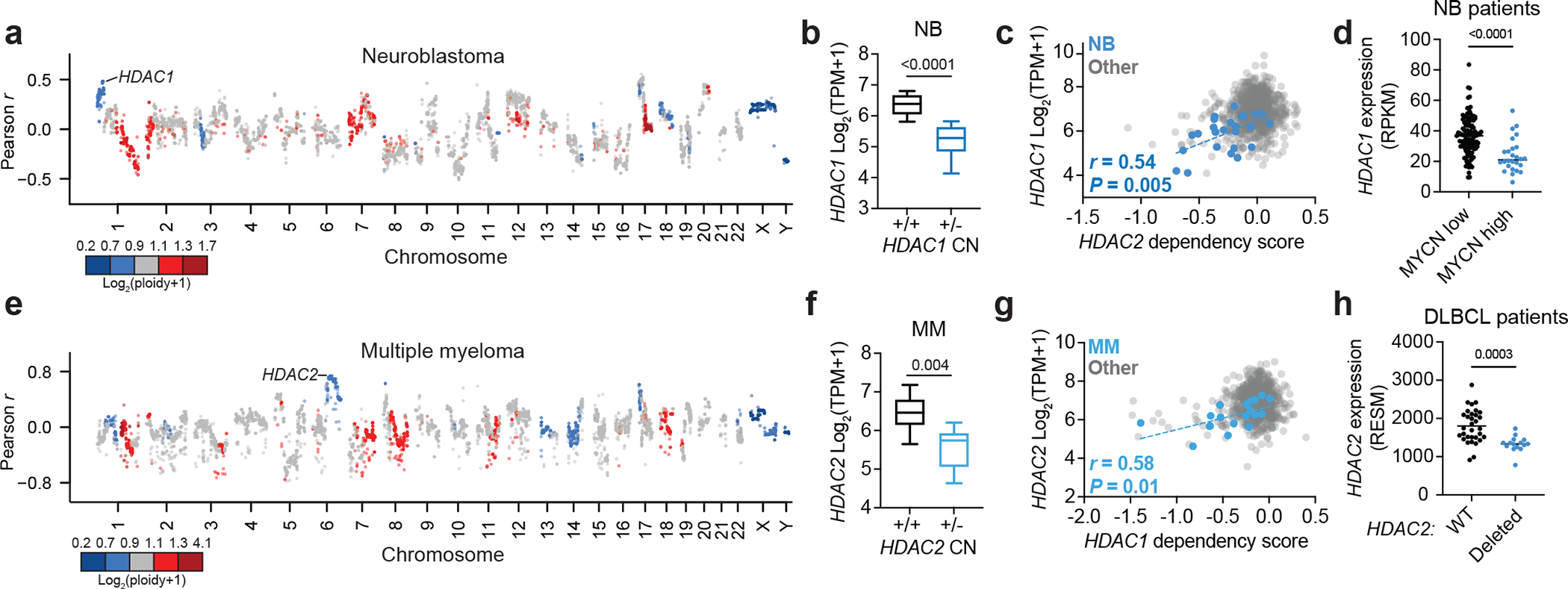 Figure 2: