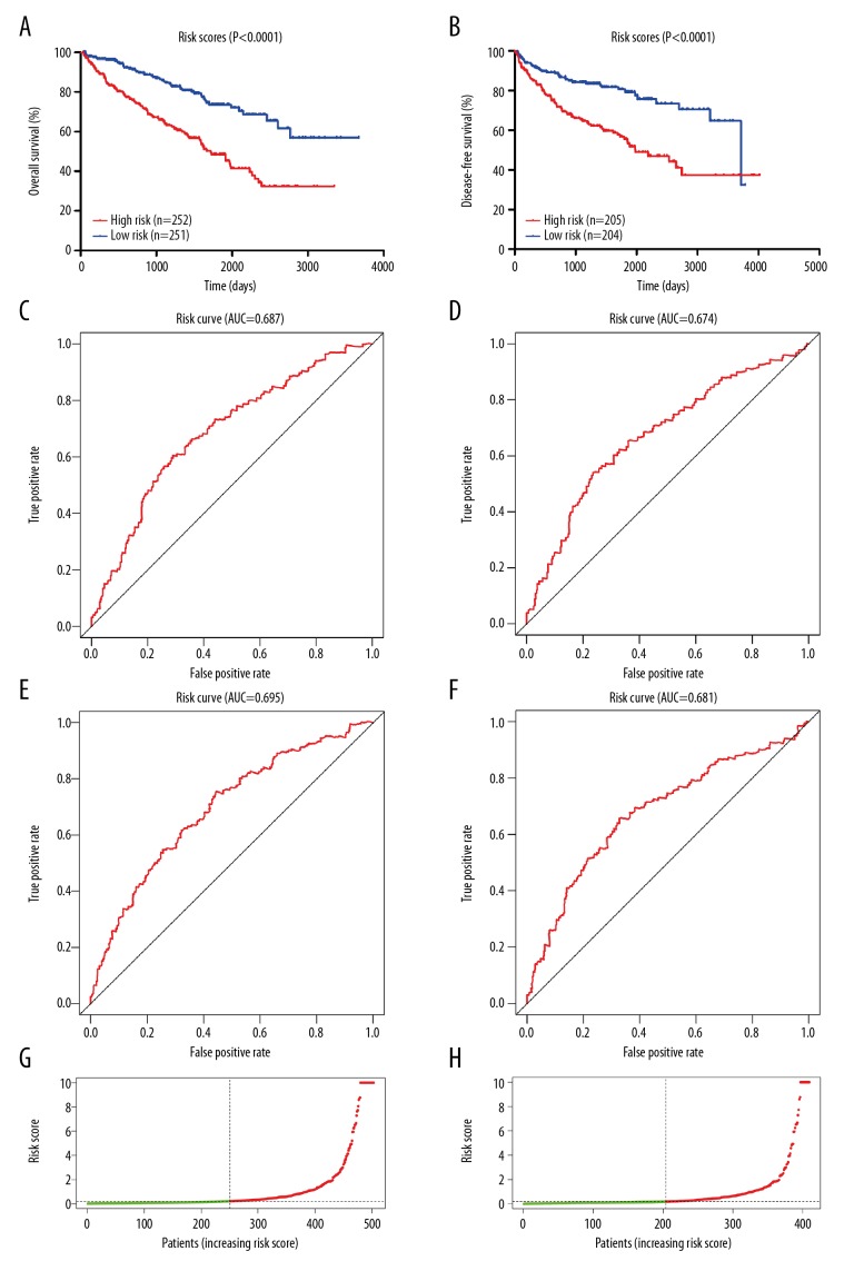 Identification Of A 5 Gene Signature Predicting Progression And Prognosis Of Clear Cell Renal