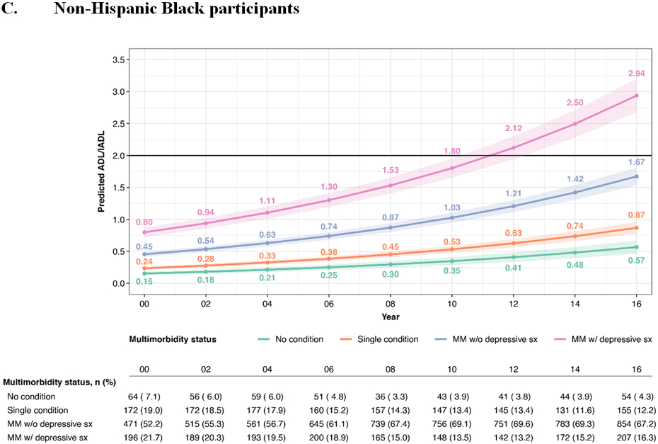 Depressive Multimorbidity and Trajectories of Functional Status among ...