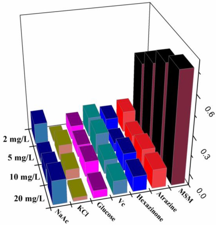 Figure 7