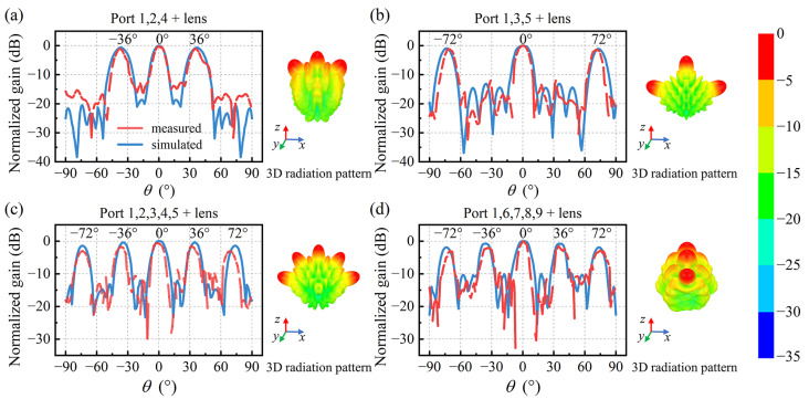 Figure 10