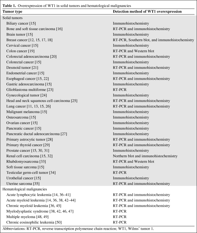 graphic file with name onc00212-0981-t01.jpg