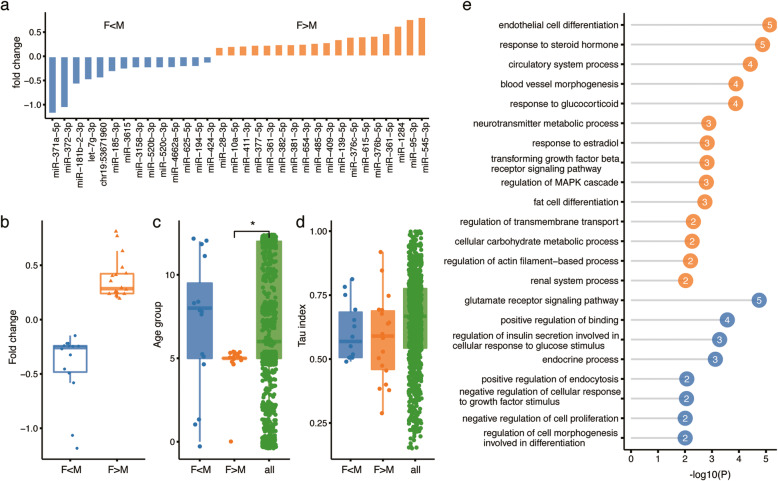 Variation Of Microrna Expression In The Human Placenta Driven By Population Identity And Sex Of 3460