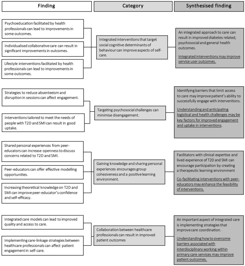 Data synthesis of study findings in meta-aggregation