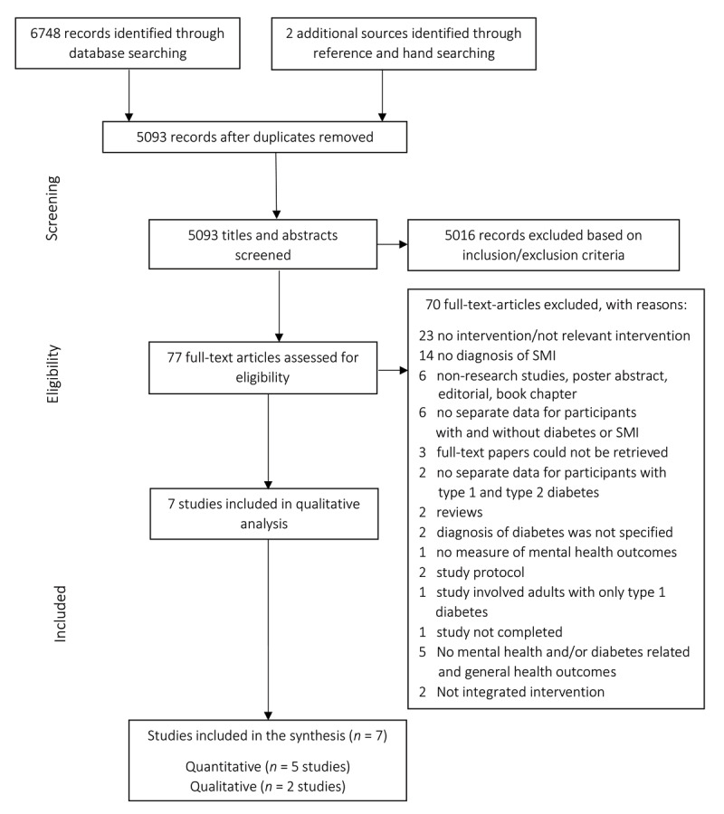 PRISMA flow diagram