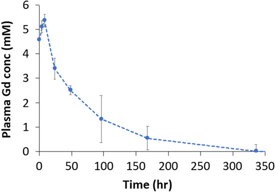 Figure 7