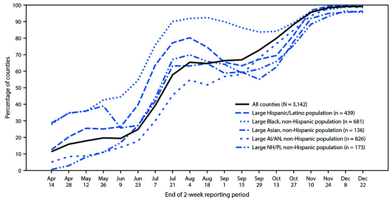 The figure is a line graph showing the percentage of counties with high COVID-19 incidence among U.S. counties with large population percentages of five racial and ethnic minority groups by the end of each 2-week reporting period during April 1–December 22, 2020.