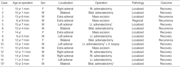 graphic file with name jkms-19-401-i002.jpg