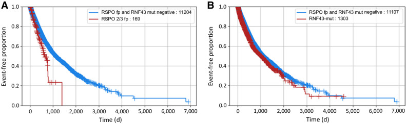 Figure 1. Real-world overall survival stratified by RSPO/RNF43 status. A, Comparison of RSPOfp versus RNF43/RSPOfp-WT patients (RSPOfp vs. WT: HR, 0.62; 95% CI, 0.48–0.81; P < 0.001). B, Comparison of RNF43-mut versus RNF43/RSPOfp-WT patients (HR, 0.86; 95% CI, 0.78–0.94; P < 0.001).