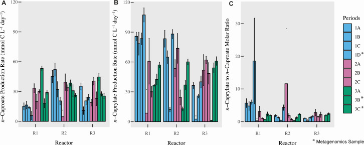 Graph A shows n-caproate production rate, graph B shows n-caprylate production rate, and graph C shows the n-caprylate to n-caproate molar ratio. Periods are indicated by colored bars, with metagenomics samples marked by an asterisk.