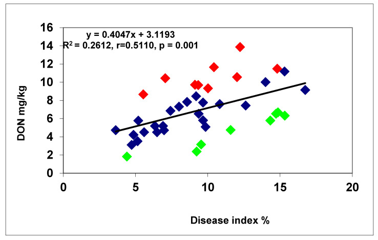 Figure 12