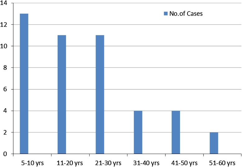 Graph 1