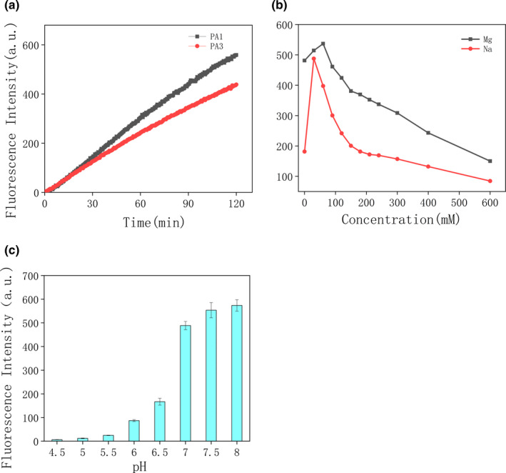 FIGURE 2