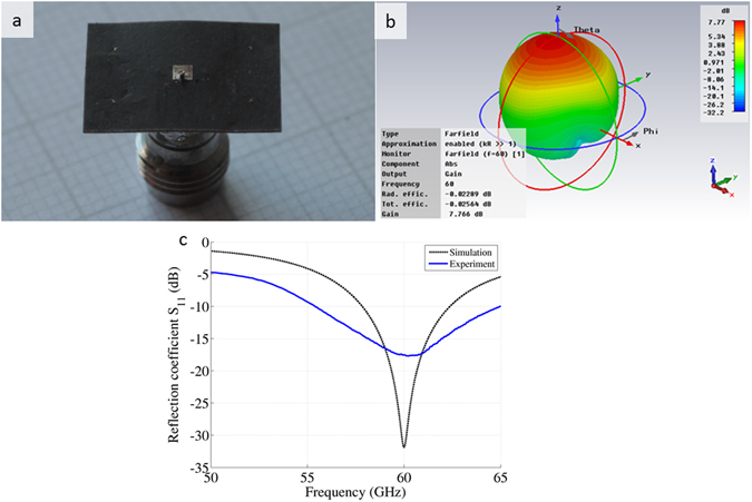 Figure 7