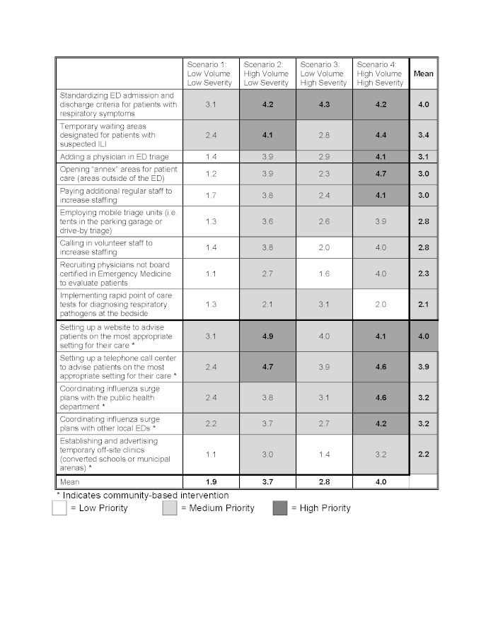 Scenario based prioritization for interventions to mitigate emergency department (ED) crowding in the event of an infectious respiratory virus outbreak designed to impact patients presenting with influenza-like illness (ILI)