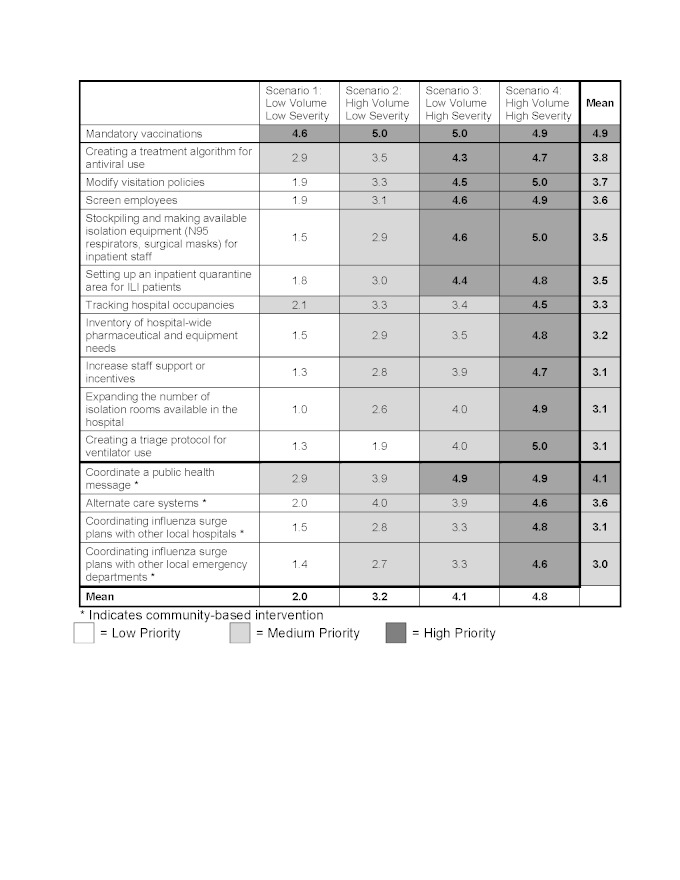 Scenario based prioritization for interventions to mitigate hospital crowding in the event of an infectious respiratory virus outbreak designed to impact patients presenting with influenza-like illness (ILI)