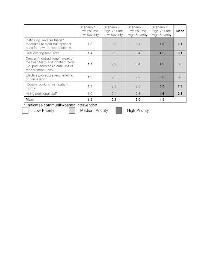 Scenario based prioritization for interventions to mitigate hospital crowding in the event of an infectious respiratory virus outbreak designed to impact patients presenting without influenza-like illness (ILI)