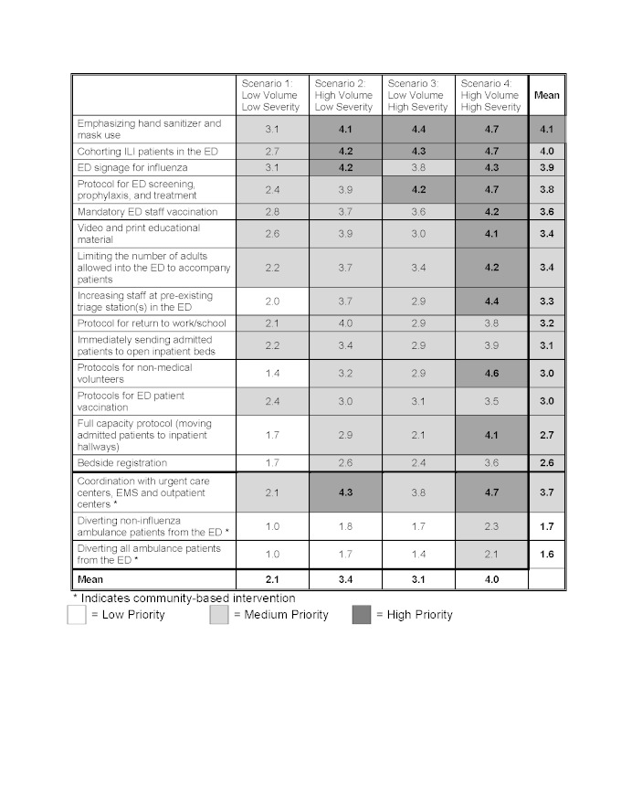 Scenario based prioritization for interventions to mitigate emergency department (ED) crowding in the event of an infectious respiratory virus outbreak designed to impact patients without influenza-like illness (ILI)