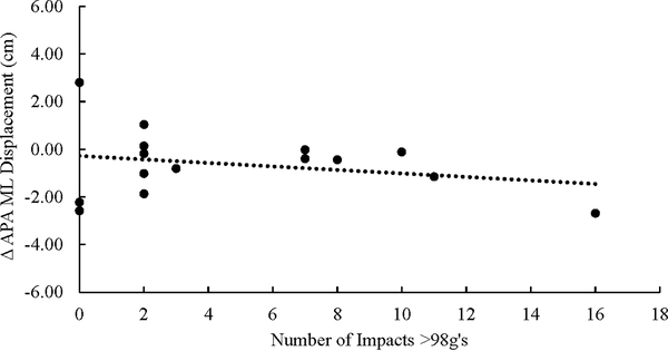 Figure 3A.