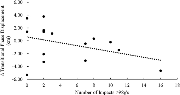 Figure 3B.