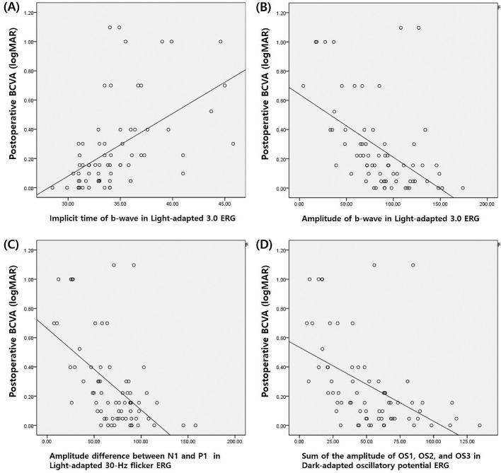 Usefulness of the Components of Full-Field Electroretinography to ...