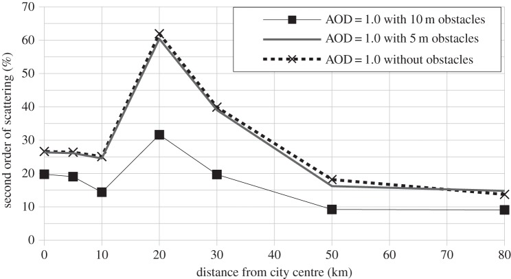 Figure 7.