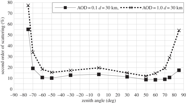 Figure 11.