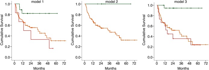 Figure 3