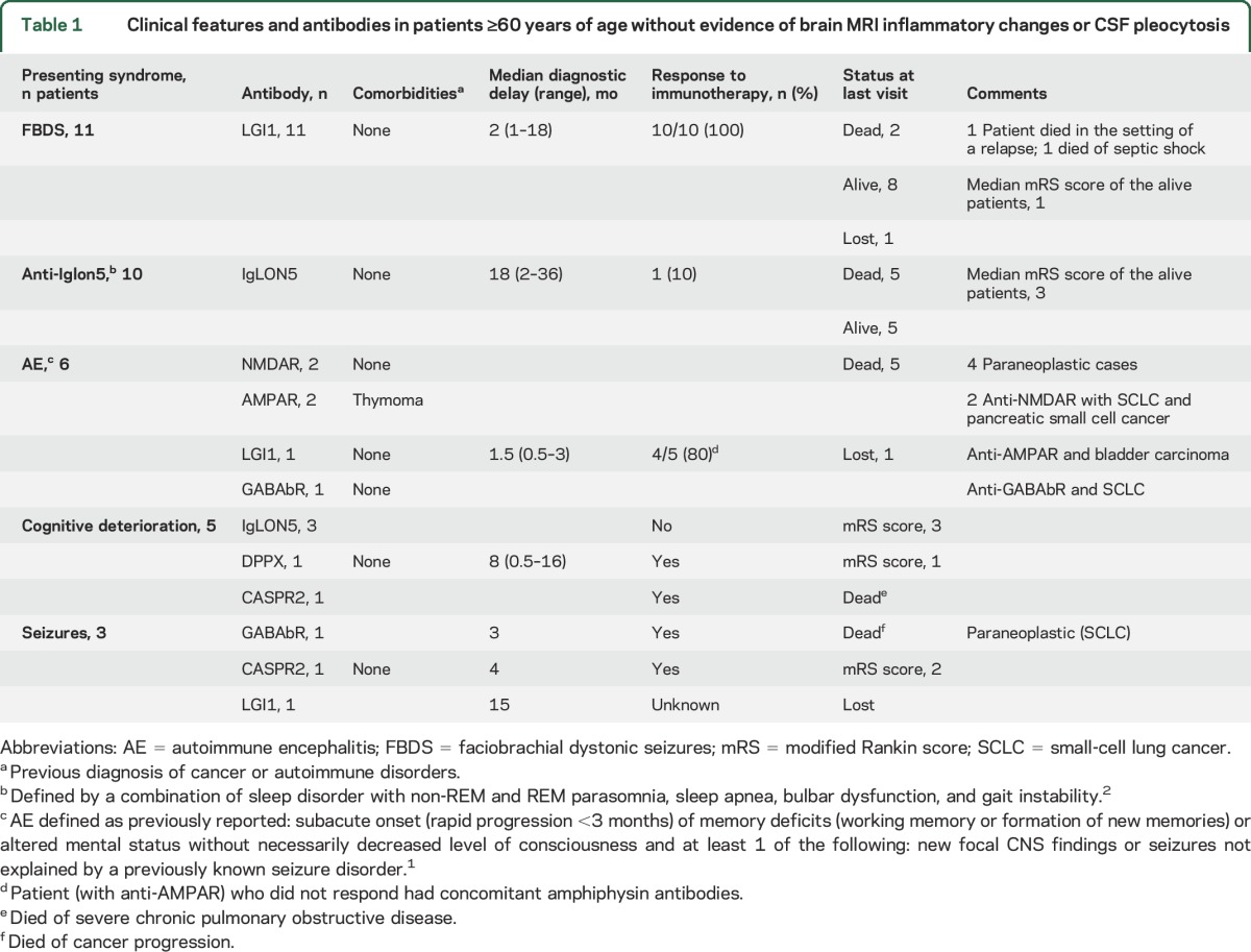 graphic file with name NEUROLOGY2017812966TT1.jpg