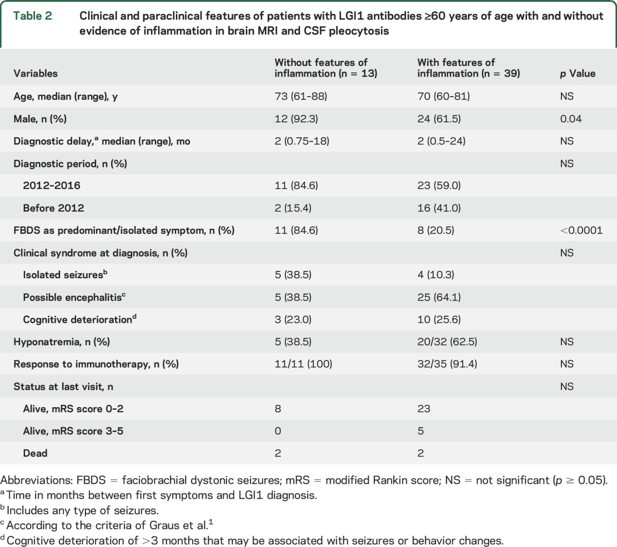 graphic file with name NEUROLOGY2017812966TT2.jpg