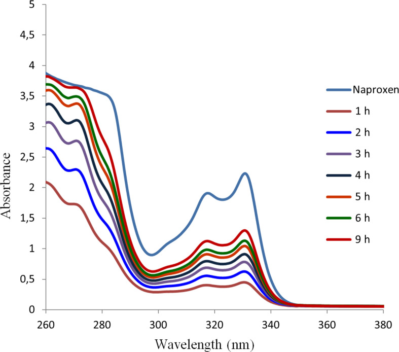 Figure 7