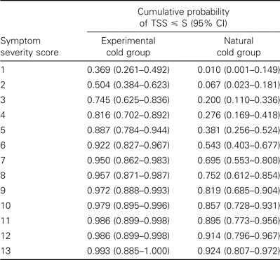 Table 2