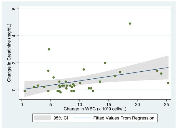 Figure 3a