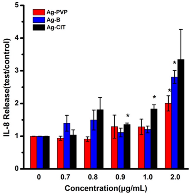 Figure 7