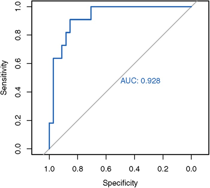 FIGURE 3