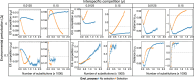 Evolution increases critical competition above effective competition.