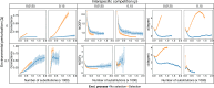 Evolution results in more connected networks that are less nested.
