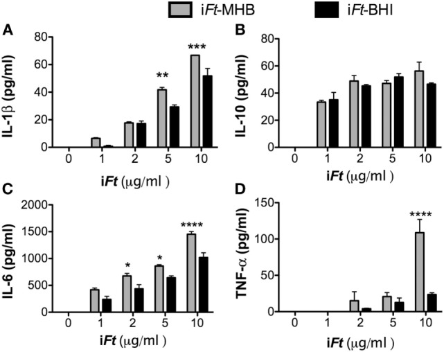 Figure 10