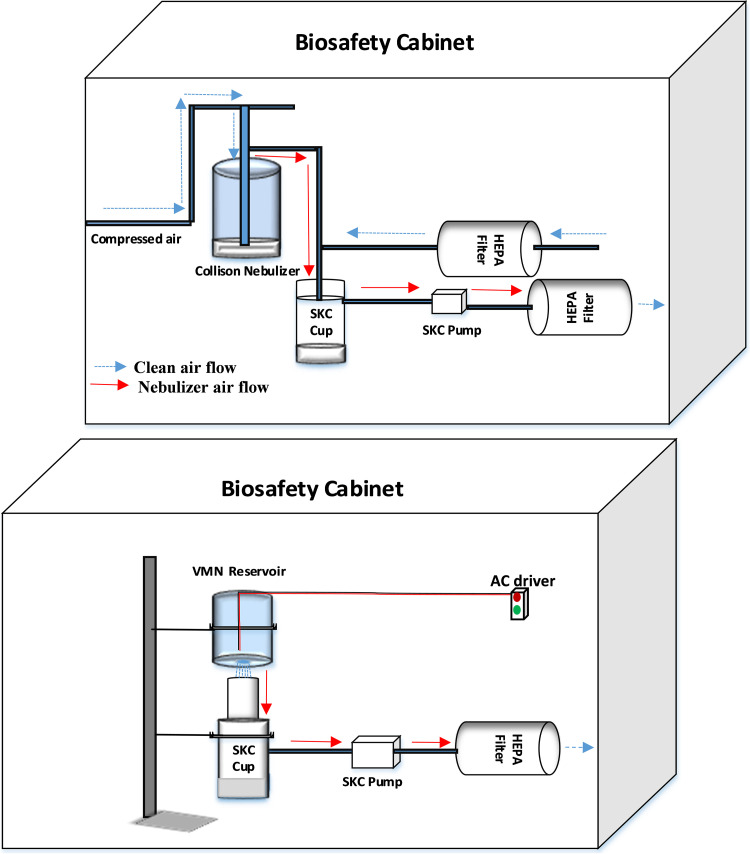 Utility Of Three Nebulizers In Investigating The Infectivity Of