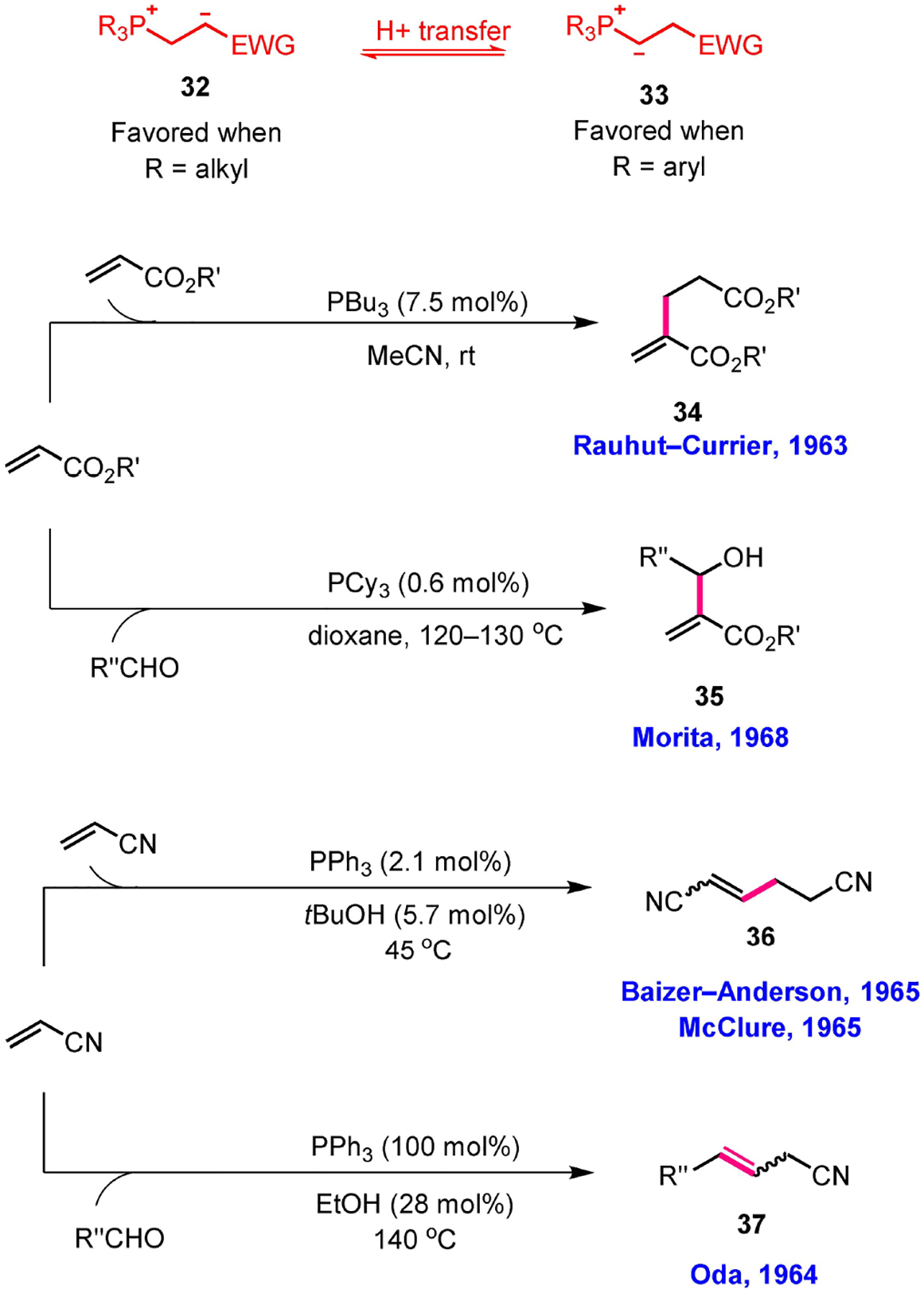 Scheme 6.