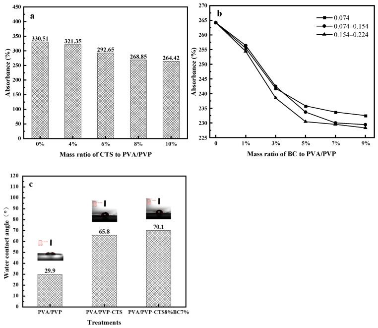 Release And Degradation Mechanism Of Modified Polyvinyl Alcohol-based 