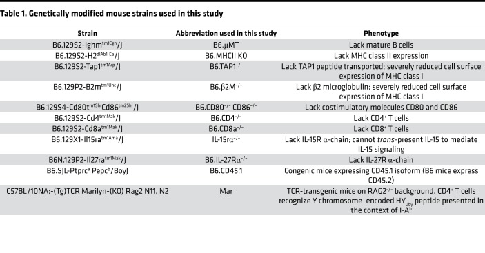 graphic file with name jciinsight-4-125489-g047.jpg